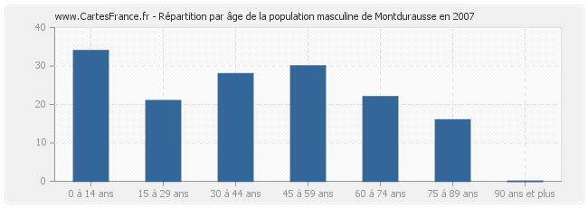 Répartition par âge de la population masculine de Montdurausse en 2007