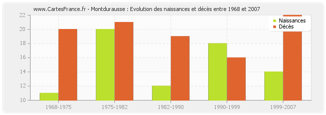 Montdurausse : Evolution des naissances et décès entre 1968 et 2007