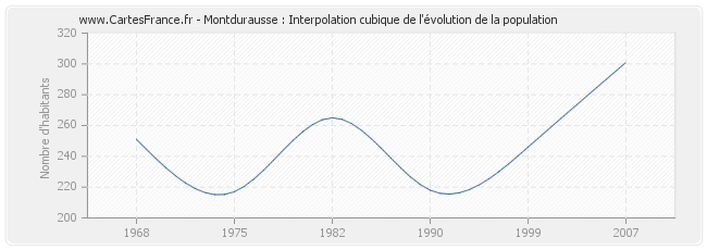 Montdurausse : Interpolation cubique de l'évolution de la population