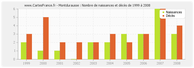 Montdurausse : Nombre de naissances et décès de 1999 à 2008