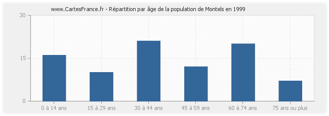 Répartition par âge de la population de Montels en 1999