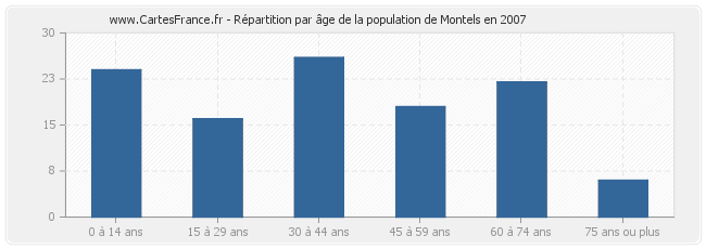 Répartition par âge de la population de Montels en 2007