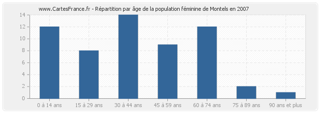 Répartition par âge de la population féminine de Montels en 2007