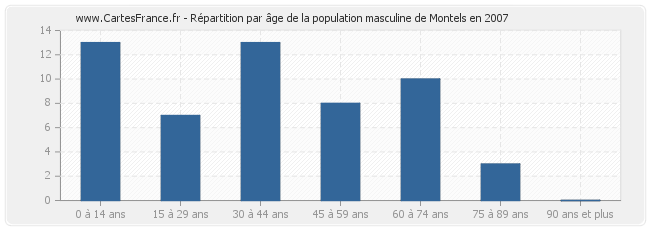 Répartition par âge de la population masculine de Montels en 2007