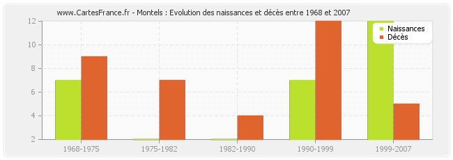 Montels : Evolution des naissances et décès entre 1968 et 2007