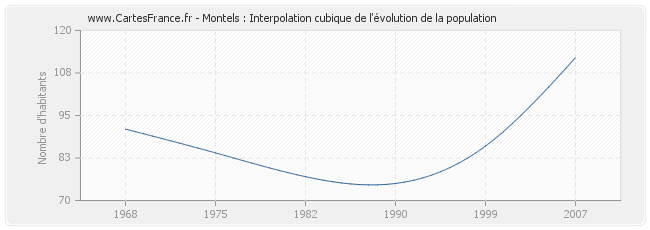 Montels : Interpolation cubique de l'évolution de la population