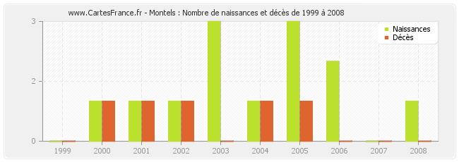 Montels : Nombre de naissances et décès de 1999 à 2008