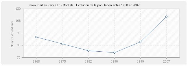 Population Montels