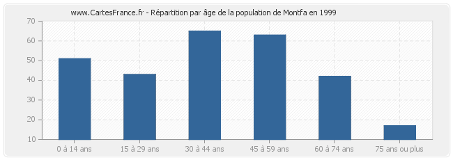 Répartition par âge de la population de Montfa en 1999