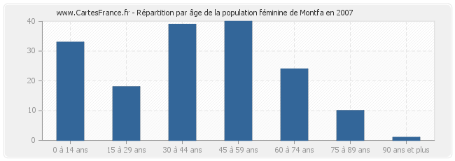 Répartition par âge de la population féminine de Montfa en 2007