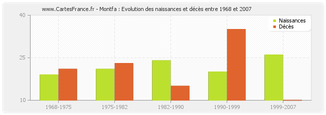 Montfa : Evolution des naissances et décès entre 1968 et 2007