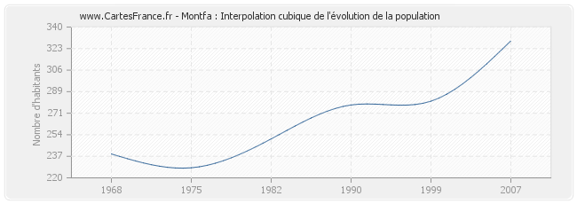Montfa : Interpolation cubique de l'évolution de la population
