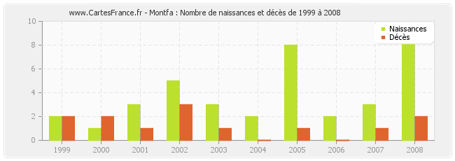 Montfa : Nombre de naissances et décès de 1999 à 2008