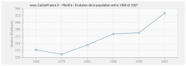 Population Montfa
