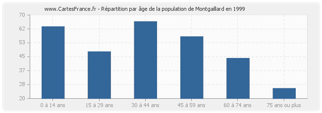 Répartition par âge de la population de Montgaillard en 1999