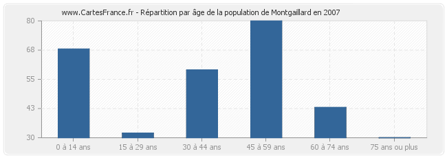 Répartition par âge de la population de Montgaillard en 2007