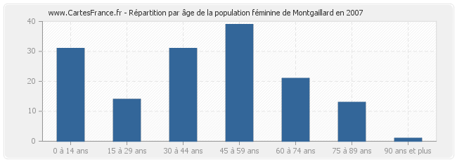 Répartition par âge de la population féminine de Montgaillard en 2007