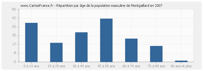 Répartition par âge de la population masculine de Montgaillard en 2007