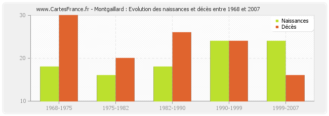Montgaillard : Evolution des naissances et décès entre 1968 et 2007