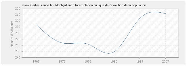 Montgaillard : Interpolation cubique de l'évolution de la population