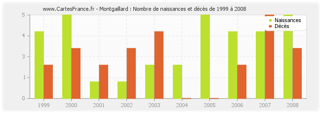 Montgaillard : Nombre de naissances et décès de 1999 à 2008