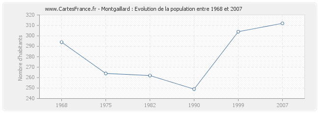 Population Montgaillard