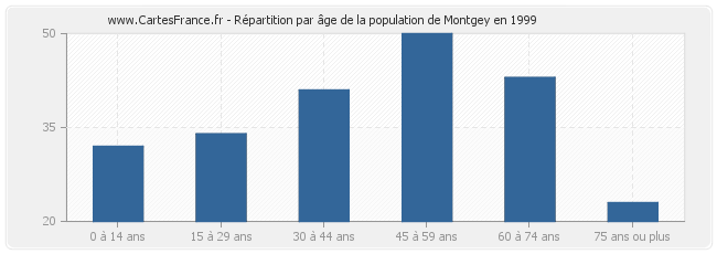 Répartition par âge de la population de Montgey en 1999