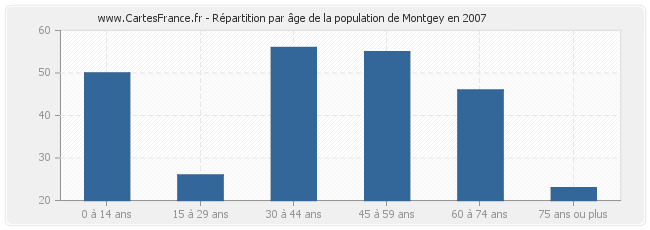 Répartition par âge de la population de Montgey en 2007