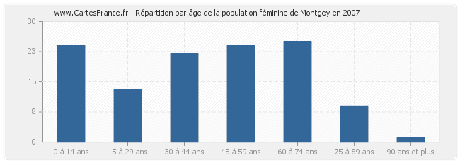 Répartition par âge de la population féminine de Montgey en 2007