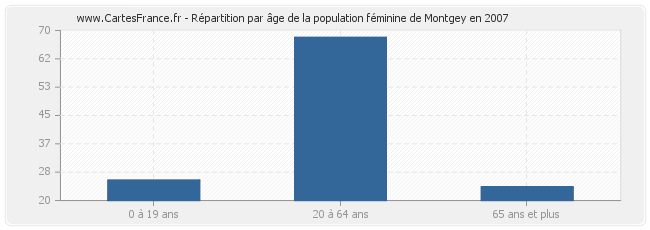Répartition par âge de la population féminine de Montgey en 2007