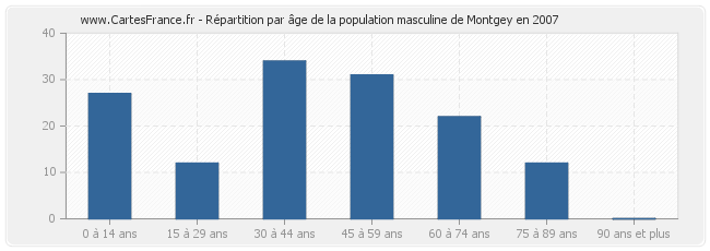 Répartition par âge de la population masculine de Montgey en 2007