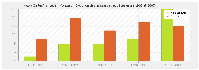 Montgey : Evolution des naissances et décès entre 1968 et 2007