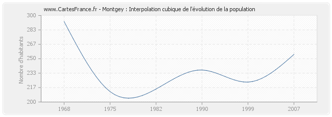 Montgey : Interpolation cubique de l'évolution de la population