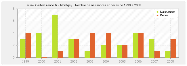 Montgey : Nombre de naissances et décès de 1999 à 2008