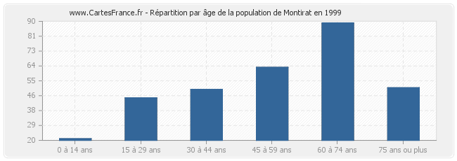 Répartition par âge de la population de Montirat en 1999