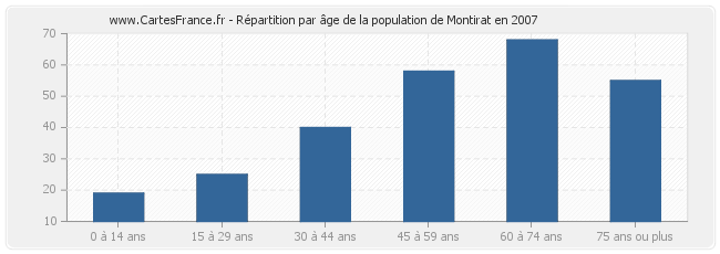 Répartition par âge de la population de Montirat en 2007