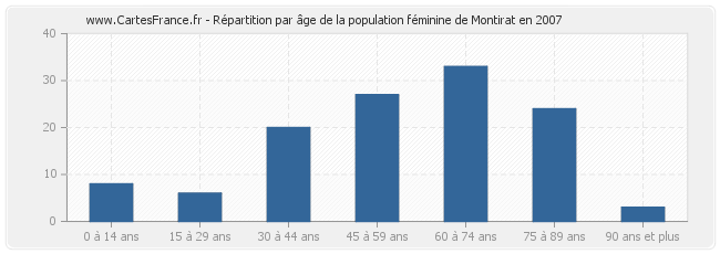 Répartition par âge de la population féminine de Montirat en 2007