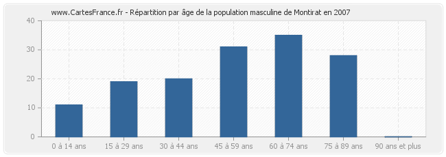 Répartition par âge de la population masculine de Montirat en 2007