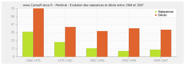 Montirat : Evolution des naissances et décès entre 1968 et 2007