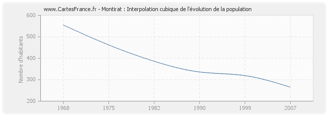 Montirat : Interpolation cubique de l'évolution de la population