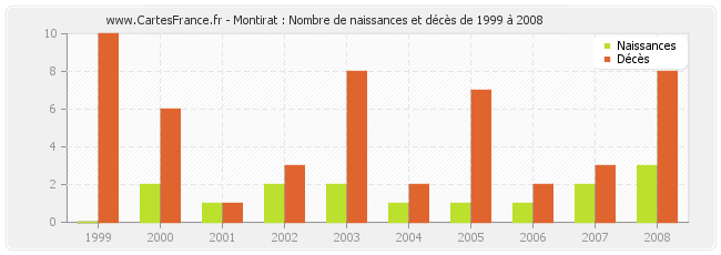 Montirat : Nombre de naissances et décès de 1999 à 2008