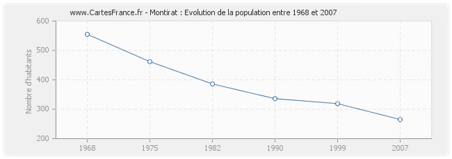 Population Montirat