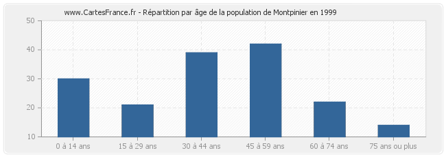 Répartition par âge de la population de Montpinier en 1999
