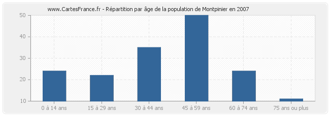 Répartition par âge de la population de Montpinier en 2007