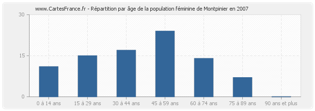 Répartition par âge de la population féminine de Montpinier en 2007