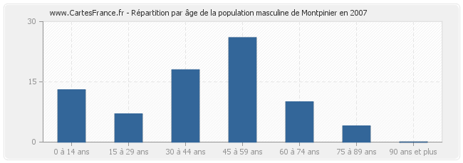 Répartition par âge de la population masculine de Montpinier en 2007
