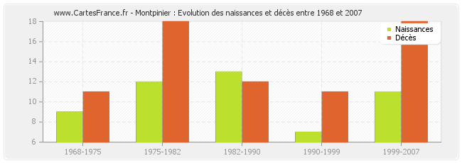 Montpinier : Evolution des naissances et décès entre 1968 et 2007