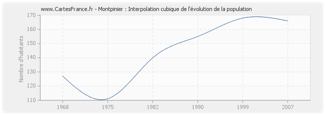 Montpinier : Interpolation cubique de l'évolution de la population