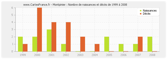 Montpinier : Nombre de naissances et décès de 1999 à 2008