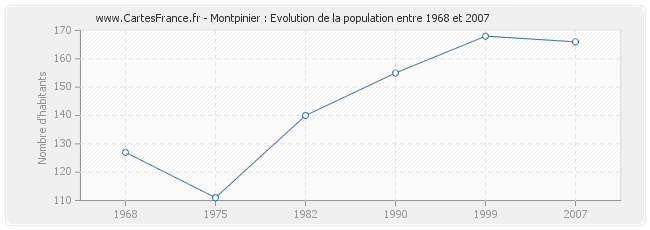 Population Montpinier